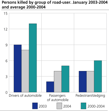 Persons killed by group of road-user. January. 2003-2004 and average 2000-2004
