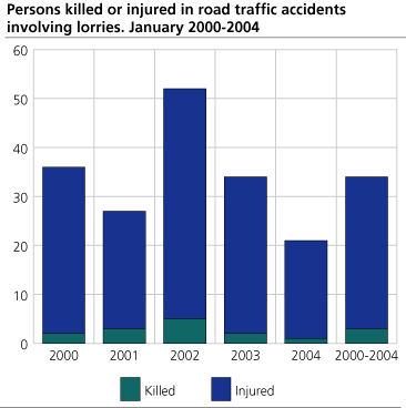 Persons killed or injured in road traffic accidents involving lorries.           January. 2000-2004