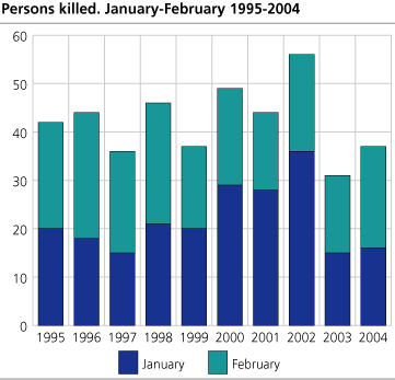 Persons killed. January-February. 1995-2004