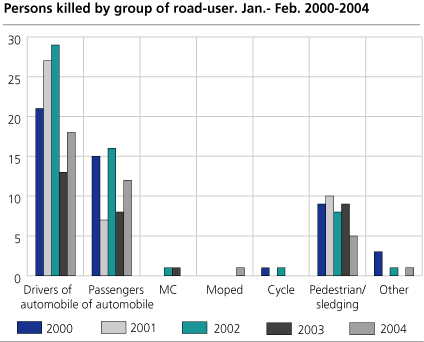 Persons killed or injured in road traffic accidents involving lorries. January-February. 2000-2004