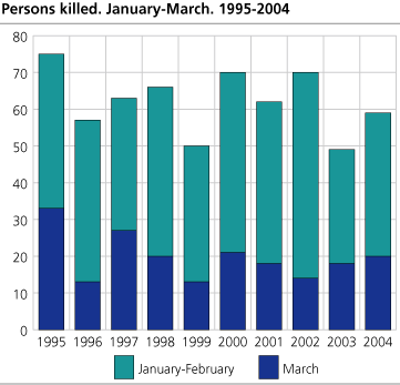 Persons killed. January-March. 1995-2004
