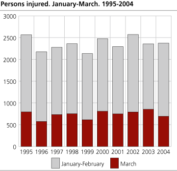 Persons injured. January-March. 1995-2004