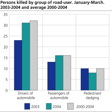 Persons killed, by group of road-user. January-March. 2003-2004 and average 2000-2004