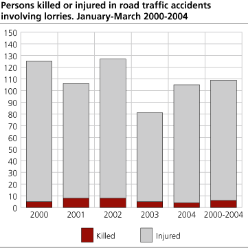 Persons killed or injured in road traffic accidents involving lorries. January-March. 2000-2004