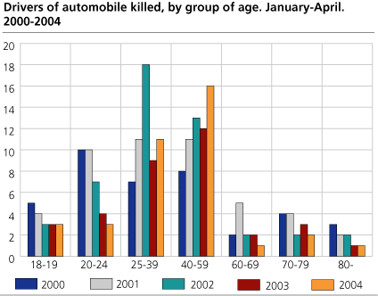 Drivers of automobile killed, by group of age. January-April. 2000-2004 