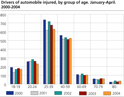 Drivers of automobile injured, by group of age. January-April. 2000-2004 