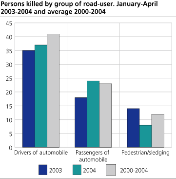 Persons killed, by group of road-user. January-April. 2003-2004 and average 2000-2004 