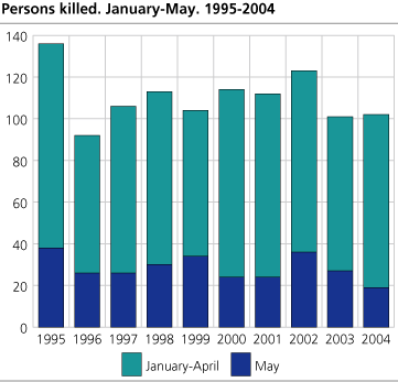 Persons killed. January-May. 1995-2004