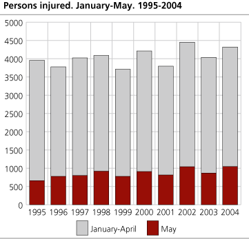 Persons injured. January-May. 1995-2004 