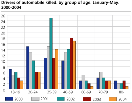 Drivers of automobile killed, by group of age. January-May. 2000-2004 