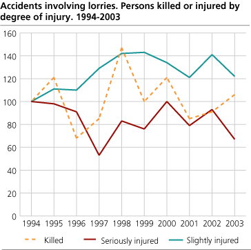 Accidents involving lorries. Persons killed or injured by degree of injury. 1994-2003