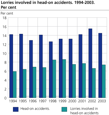 Total number of head-on accidents and lorries involved in head-on accidents 1994-2003