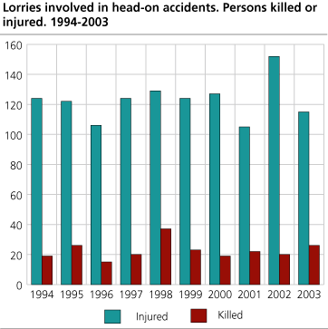 Lorries involved in head-on accidents. Persons killed or injured 1994-2003