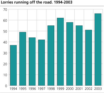 Lorries running off the road 1994-2003