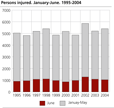 Persons injured. January-June. 1995-2004 