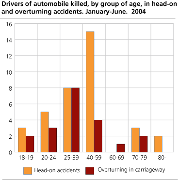 Drivers of automobile killed, by group of age, in head-on and overturning accidents. January-June. 2004