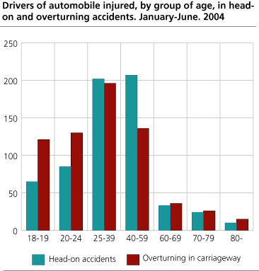 Drivers of automobile injured, by group of age, in head-on and overturning accidents. January-June. 2004