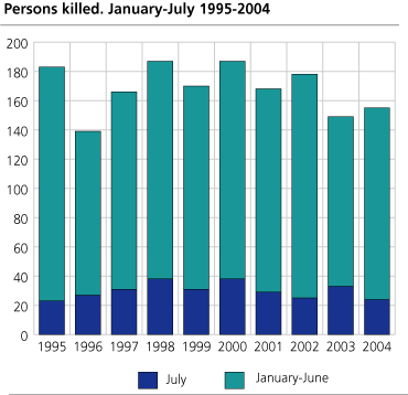 Persons killed. January-July. 1995-2004