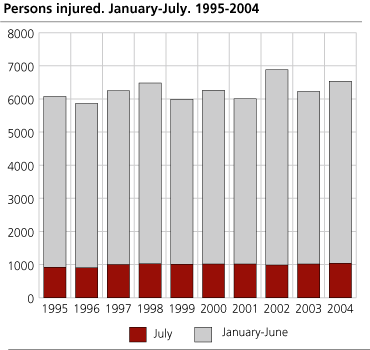 Persons injured. January-July. 1995-2004
