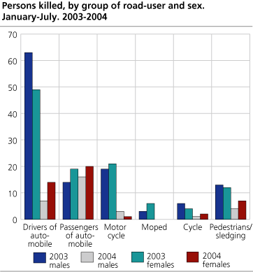 Persons killed, by group of road-user and sex. January-July. 2003-2004