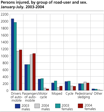 Persons injured, by group of road-user and sex.  January-July. 2003-2004 
