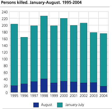 Persons killed. January-August.1995-2004