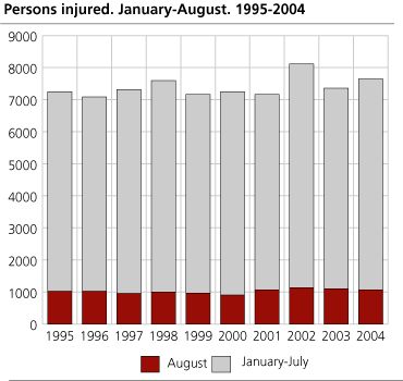 Persons injured. January-August. 1995-2004
