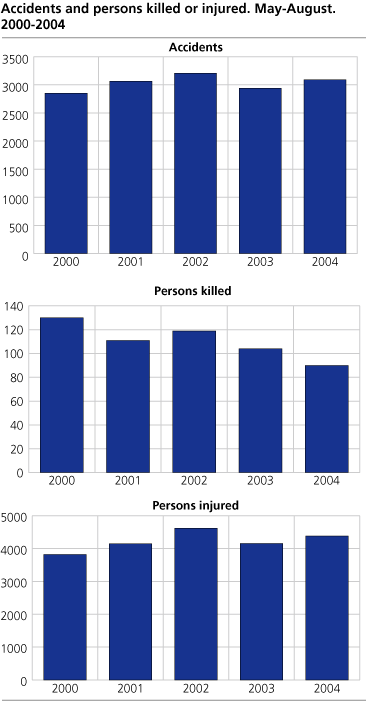 Accidents. Persons killed or injured. May-August. 2000-2004