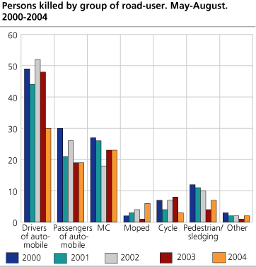 Persons killed, by group of road-user. May-August. 2000-2004