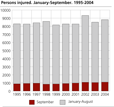 Persons injured. January-September. 1995-2004 
