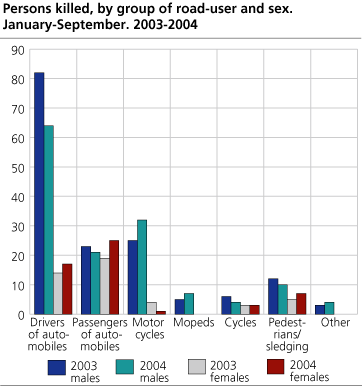 Persons killed, by group of road-user and sex. January-September. 2003-2004