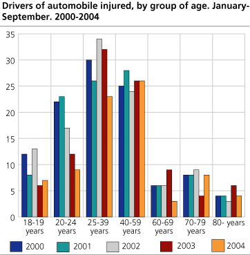 Drivers of automobile killed, by group of age. January-September. 2000-2004 