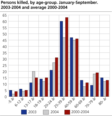 Persons killed, by group of age. January-September. 2003-2004 and average 2000-2004.