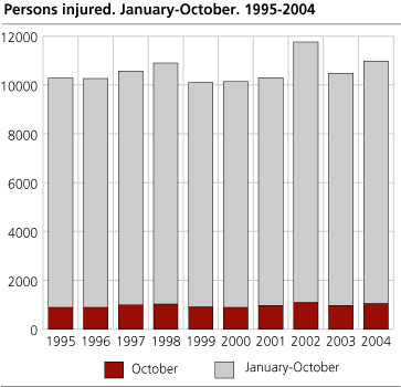 Persons injured. January-October. 1995-2004 
