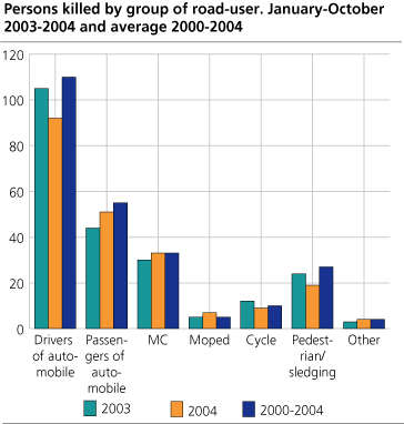 Persons killed, by group of road-user. January-October. 2003-2004 and average 2000-2004 