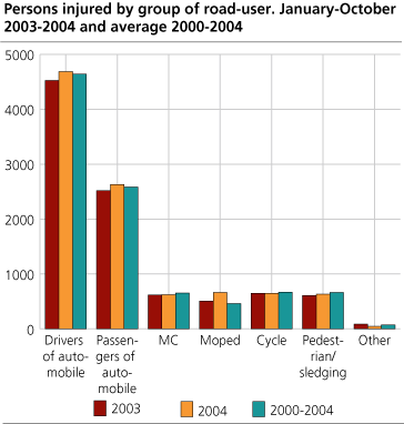 Persons injured, by group of road-user. January-October.                    2003-2004 and average 2000-2004 