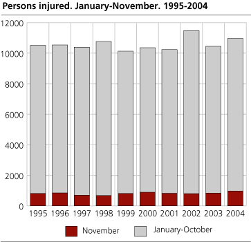 Persons injured. January-November. 1995-2004
