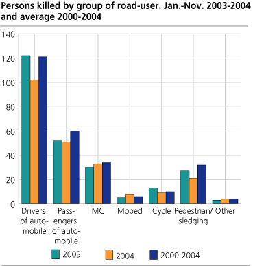 Persons killed, by group of road-user. January-November. 2000-2004