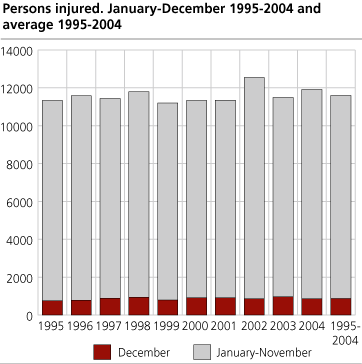 Persons injured. January-December. 1995-2004 and average 1995-2004  