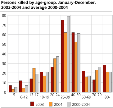 Persons killed, by group of age. January-December. 2003-2004 and average 2000-2004 