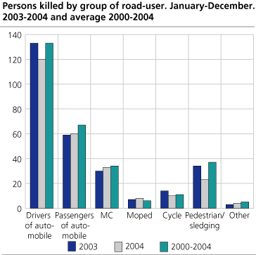 Persons injured, by group of road-user. January-December. 2003-2004 and average 2000-2004 