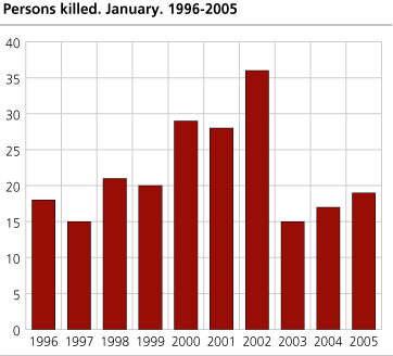 Persons killed. January. 1996-2005