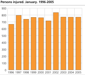Persons injured. January. 1996-2005  