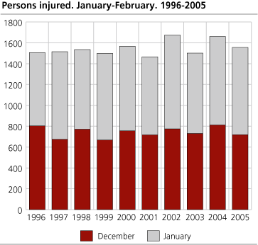 Persons injured. February. 1996-2005 
