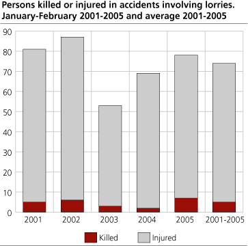 Persons killed or injured in accidents involving lorries. January-February. 2001-2005 and average 2001-2005