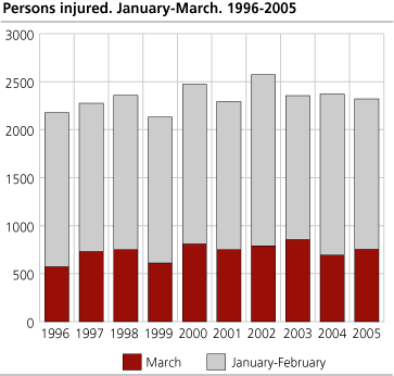 Persons injured. January-March. 1996-2005