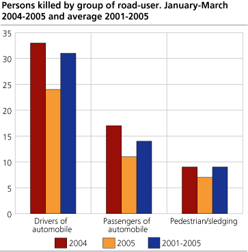 Persons killed, by group of road-user. January-March. 2004-2005 and average 2001-2005