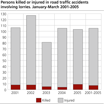 Persons killed or injured in road traffic accidents involving lorries. January-March. 2001-2005