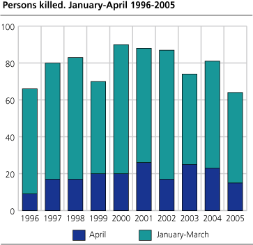 Persons killed. January-April. 1996-2005