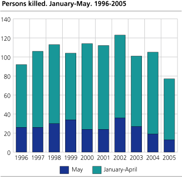 Persons killed. January-May. 1996-2005